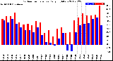 Milwaukee Weather Outdoor Temperature<br>Daily High/Low