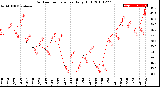 Milwaukee Weather Outdoor Temperature<br>Daily High