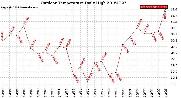 Milwaukee Weather Outdoor Temperature<br>Daily High