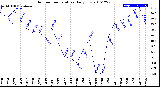 Milwaukee Weather Outdoor Temperature<br>Daily Low