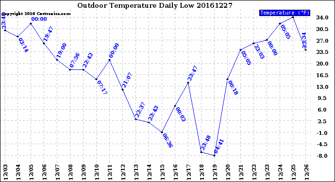 Milwaukee Weather Outdoor Temperature<br>Daily Low