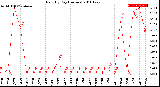 Milwaukee Weather Rain<br>By Day<br>(Inches)