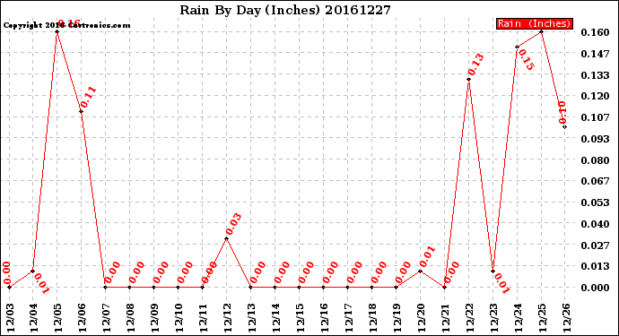 Milwaukee Weather Rain<br>By Day<br>(Inches)