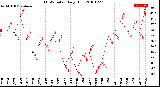 Milwaukee Weather THSW Index<br>Daily High