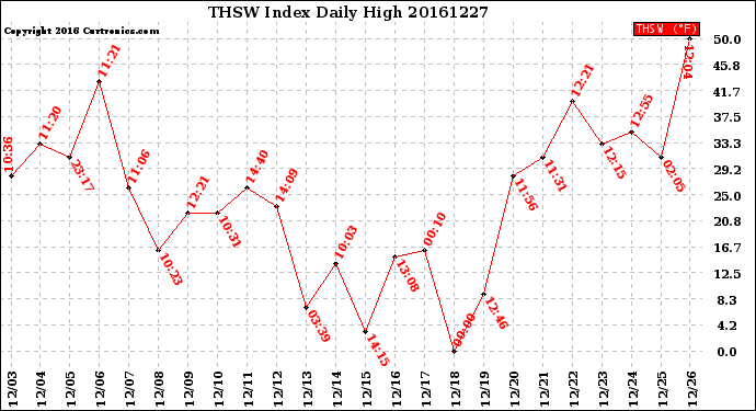 Milwaukee Weather THSW Index<br>Daily High