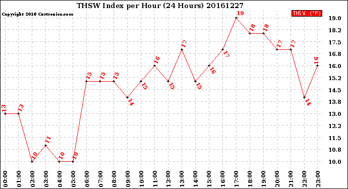 Milwaukee Weather THSW Index<br>per Hour<br>(24 Hours)