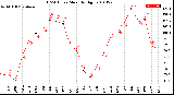 Milwaukee Weather THSW Index<br>Monthly High