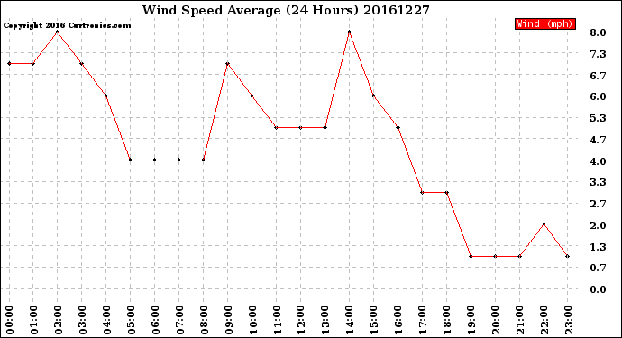 Milwaukee Weather Wind Speed<br>Average<br>(24 Hours)