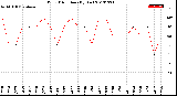 Milwaukee Weather Wind Direction<br>(By Day)