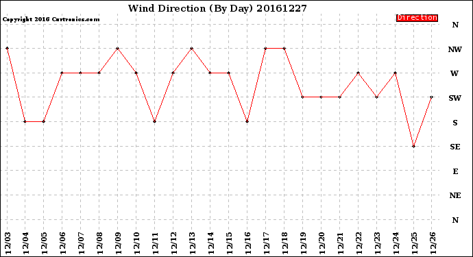 Milwaukee Weather Wind Direction<br>(By Day)