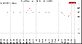 Milwaukee Weather Wind Direction<br>(24 Hours)