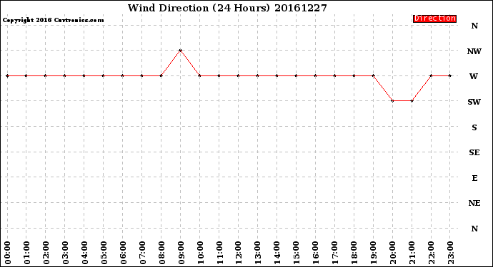 Milwaukee Weather Wind Direction<br>(24 Hours)