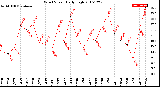 Milwaukee Weather Wind Speed<br>Daily High