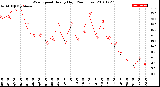 Milwaukee Weather Wind Speed<br>Hourly High<br>(24 Hours)