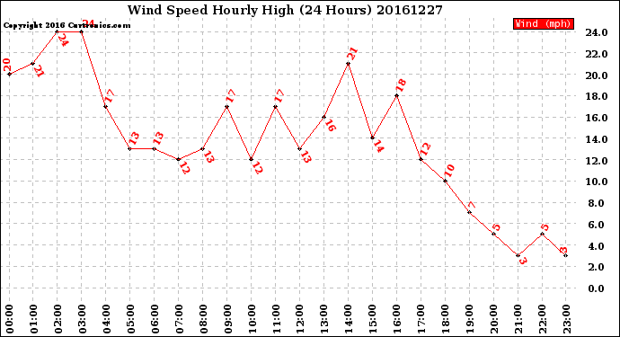 Milwaukee Weather Wind Speed<br>Hourly High<br>(24 Hours)