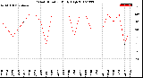 Milwaukee Weather Wind Direction<br>Daily High