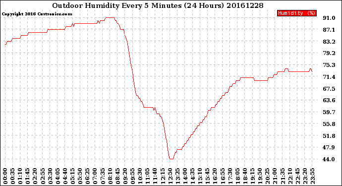 Milwaukee Weather Outdoor Humidity<br>Every 5 Minutes<br>(24 Hours)