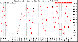 Milwaukee Weather Solar Radiation<br>Avg per Day W/m2/minute