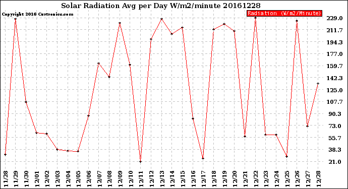 Milwaukee Weather Solar Radiation<br>Avg per Day W/m2/minute