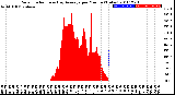 Milwaukee Weather Solar Radiation<br>& Day Average<br>per Minute<br>(Today)