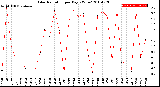 Milwaukee Weather Solar Radiation<br>per Day KW/m2