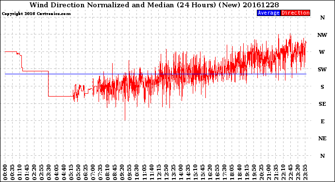 Milwaukee Weather Wind Direction<br>Normalized and Median<br>(24 Hours) (New)