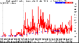 Milwaukee Weather Wind Speed<br>Actual and Average<br>by Minute<br>(24 Hours) (New)