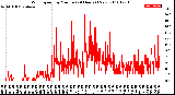 Milwaukee Weather Wind Speed<br>by Minute<br>(24 Hours) (New)