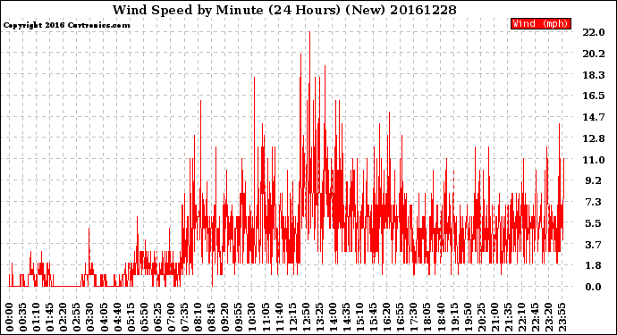 Milwaukee Weather Wind Speed<br>by Minute<br>(24 Hours) (New)