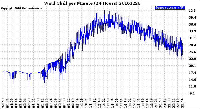 Milwaukee Weather Wind Chill<br>per Minute<br>(24 Hours)