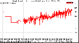 Milwaukee Weather Wind Direction<br>Normalized<br>(24 Hours) (Old)