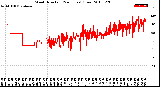 Milwaukee Weather Wind Direction<br>(24 Hours) (Raw)