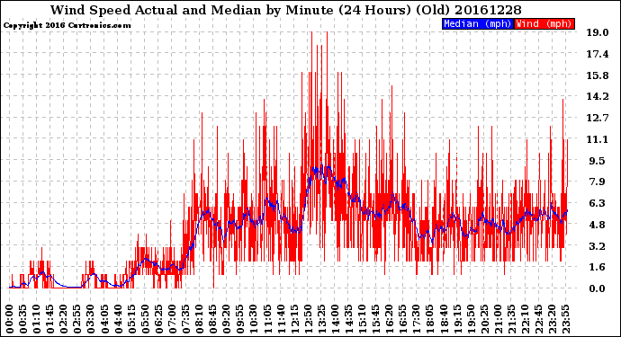 Milwaukee Weather Wind Speed<br>Actual and Median<br>by Minute<br>(24 Hours) (Old)
