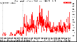 Milwaukee Weather Wind Speed<br>by Minute<br>(24 Hours) (Old)