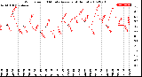 Milwaukee Weather Wind Speed<br>10 Minute Average<br>(4 Hours)