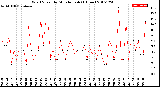 Milwaukee Weather Wind Speed<br>by Minute mph<br>(1 Hour)