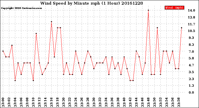 Milwaukee Weather Wind Speed<br>by Minute mph<br>(1 Hour)