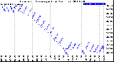 Milwaukee Weather Barometric Pressure<br>per Hour<br>(24 Hours)