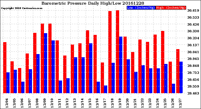 Milwaukee Weather Barometric Pressure<br>Daily High/Low