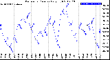 Milwaukee Weather Barometric Pressure<br>Daily High