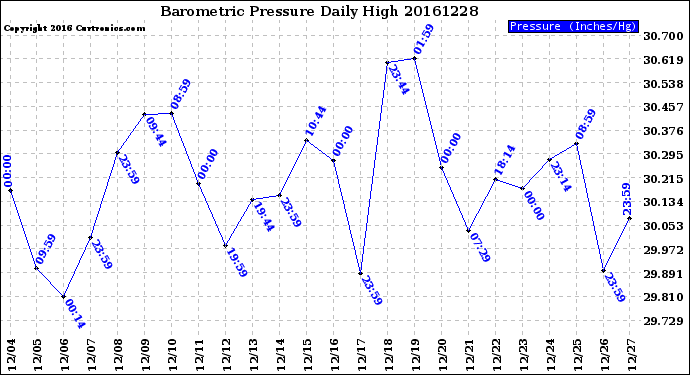 Milwaukee Weather Barometric Pressure<br>Daily High