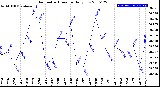 Milwaukee Weather Barometric Pressure<br>Daily Low