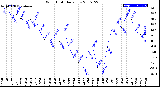 Milwaukee Weather Wind Chill<br>Daily Low