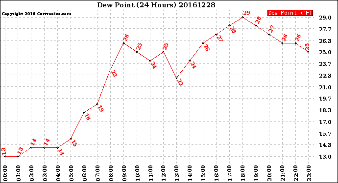 Milwaukee Weather Dew Point<br>(24 Hours)