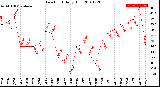 Milwaukee Weather Dew Point<br>Daily High