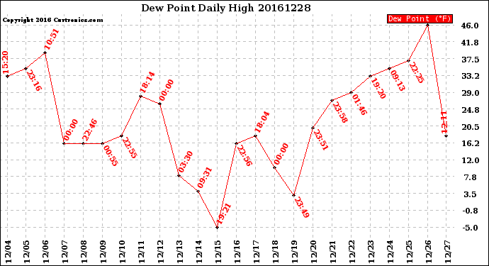 Milwaukee Weather Dew Point<br>Daily High