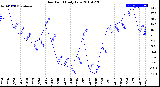 Milwaukee Weather Dew Point<br>Daily Low