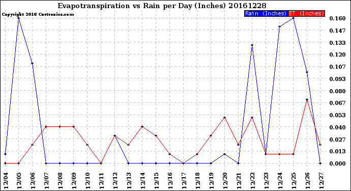 Milwaukee Weather Evapotranspiration<br>vs Rain per Day<br>(Inches)