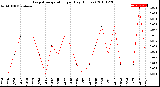 Milwaukee Weather Evapotranspiration<br>per Day (Inches)