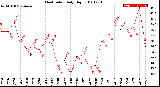 Milwaukee Weather Heat Index<br>Daily High